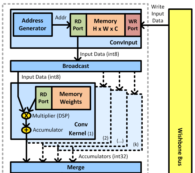 FPGA Neural Network Accelerator